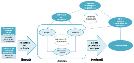 Combinação do modelo input-transformação-output e a categorização das áreas de atividade da administração da produção.